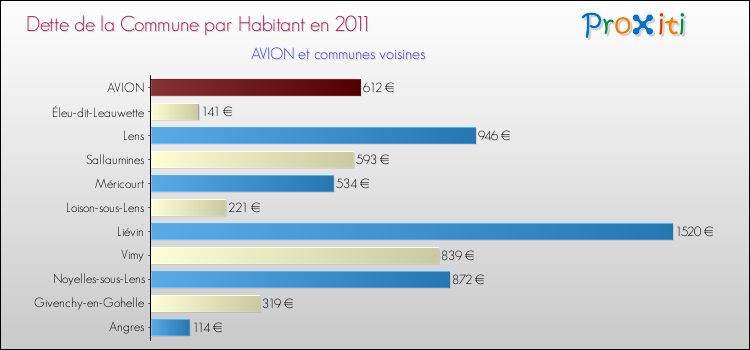 Dette par habitant de la commune en 2011 pour AVION et les communes proches Comparaison de la dette par habitant de la commune en 2011 pour AVION et les communes voisines