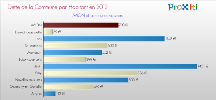 Dette par habitant de la commune en 2012 pour AVION et les communes proches Comparaison de la dette par habitant de la commune en 2012 pour AVION et les communes voisines