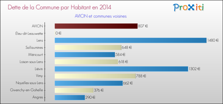 Dette par habitant de la commune en 2014 pour AVION et les communes proches Comparaison de la dette par habitant de la commune en 2014 pour AVION et les communes voisines
