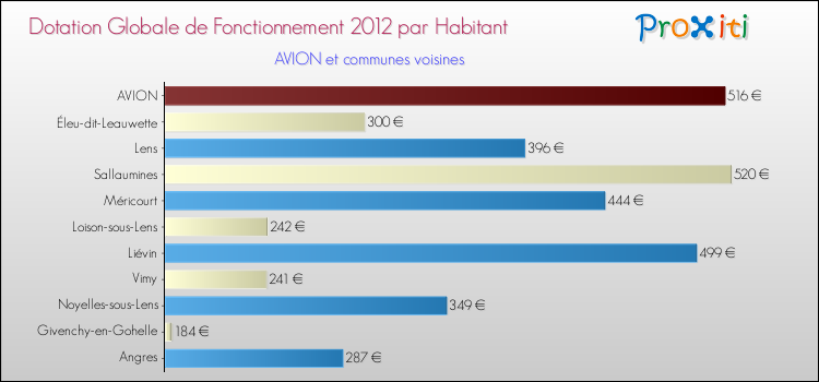 Montant des dotations globales de fonctionnement DGF par Habitant pour AVION et les communes proches Comparaison des des dotations globales de fonctionnement DGF par habitant pour AVION et les communes voisines