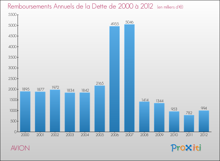 Evolution de l'annuité de la dette pour la commune de AVION de 2000 à 2012 Annuités de la dette pour AVION de 2000 à 2012