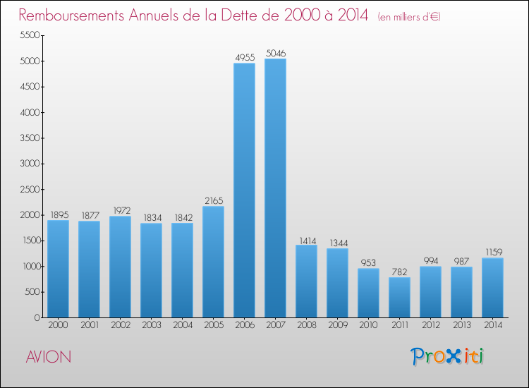 Evolution de l'annuité de la dette pour la commune de AVION de 2000 à 2014 Annuités de la dette pour AVION de 2000 à 2014