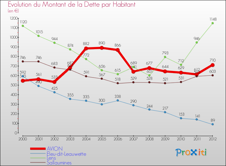Evolution de la dette par habitant pour la commune de AVION et les communes proches de 2000 à 2012 Comparaison de la dette par habitant pour AVION et les communes voisines de 2000 à 2012