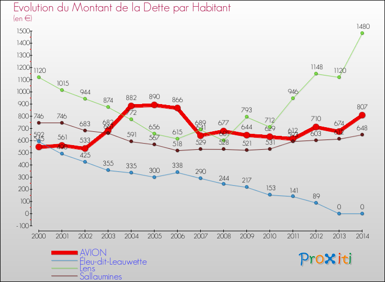 Evolution de la dette par habitant pour la commune de AVION et les communes proches de 2000 à 2014 Comparaison de la dette par habitant pour AVION et les communes voisines de 2000 à 2014