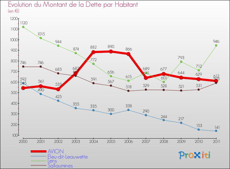 Evolution de la dette par habitant pour la commune de AVION et les communes proches Comparaison de la dette par habitant pour AVION et les communes voisines