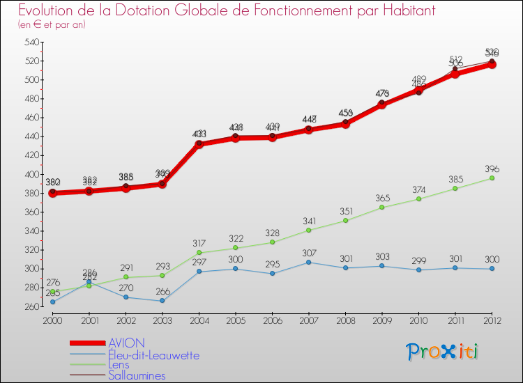 Evolution et montant de la dotation globale de fonctionnement par Habitant pour AVION et les communes proches Comparaison des dotations globales de fonctionnement par habitant pour AVION et les communes voisines
