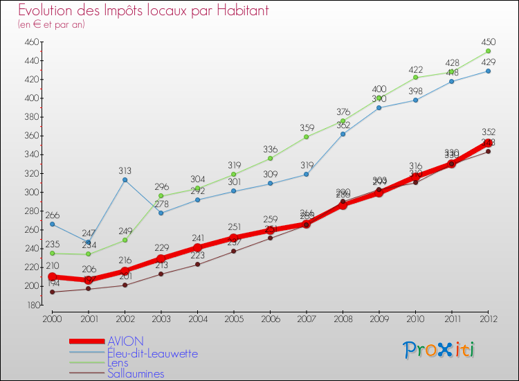 Evolution et montant des impôts locaux par Habitant pour AVION et les communes proches Comparaison des impôts locaux par habitant pour AVION et les communes voisines