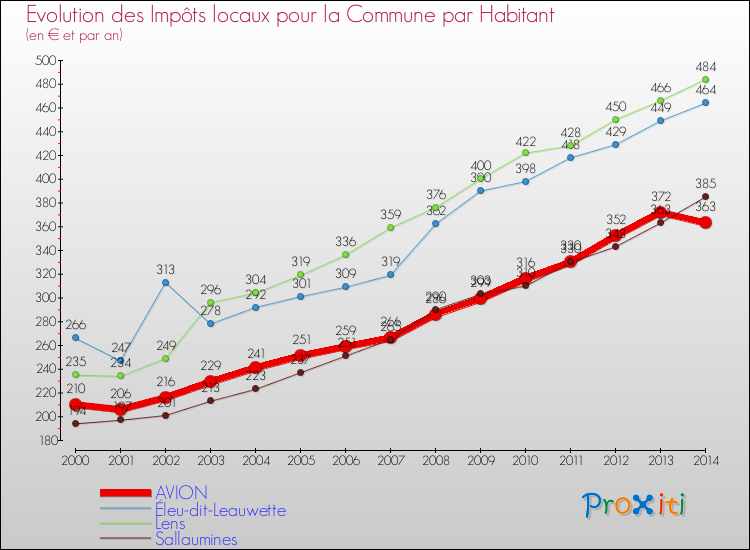 Evolution et montant des impôts locaux par Habitant pour AVION et les communes proches de 2000 à 2014 Comparaison des impôts locaux par habitant pour AVION et les communes voisines de 2000 à 2014