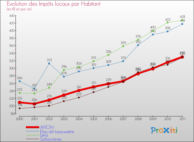 Evolution et montant des impôts locaux par Habitant pour AVION et les communes proches Comparaison des impôts locaux par habitant pour AVION et les communes voisines