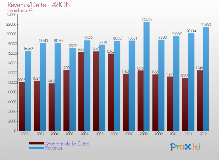 Evolution comparée de la dette et des revenus pour la commune de AVION de 2000 à 2012 Comparaison de la dette et des revenus pour AVION de 2000 à 2012