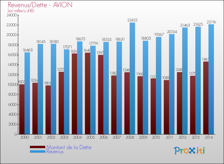 Evolution comparée de la dette et des revenus pour la commune de AVION de 2000 à 2014 Comparaison de la dette et des revenus pour AVION de 2000 à 2014