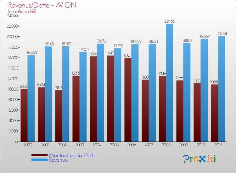 Evolution comparée de la dette et des revenus pour la commune de AVION de 2000 à 2011 Comparaison de la dette et des revenus pour AVION de 2000 à 2011