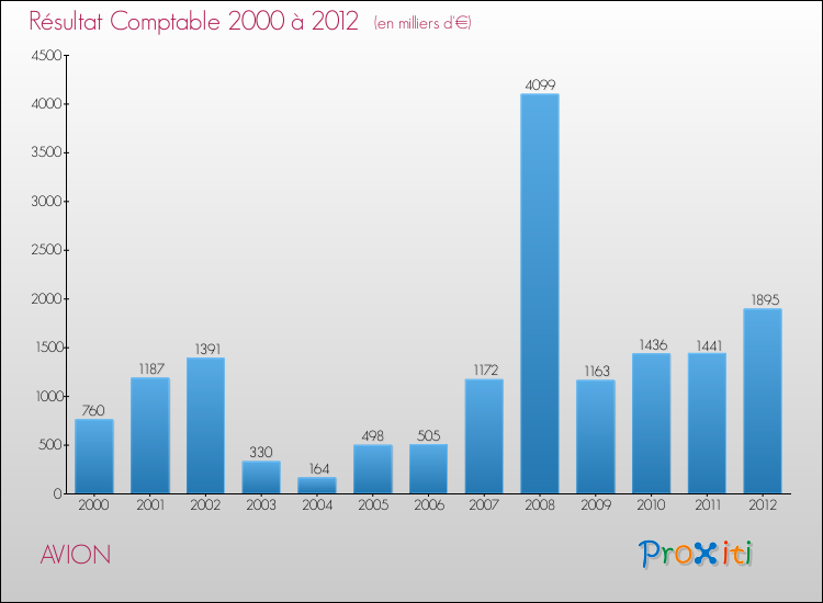 Evolution du résultat comptable pour la commune de AVION de 2000 à 2012 Evolution du résultat comptable pour AVION de 2000 à 2012
