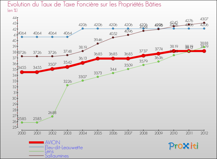 Evolution du taux de la taxe foncière sur le bati pour AVION et les communes proches de 2000 à 2012 Comparaison des taux de taxe foncière sur le bati pour AVION et les communes voisines de 2000 à 2012