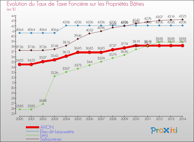 Evolution du taux de la taxe foncière sur le bati pour AVION et les communes proches de 2000 à 2014 Comparaison des taux de taxe foncière sur le bati pour AVION et les communes voisines de 2000 à 2014