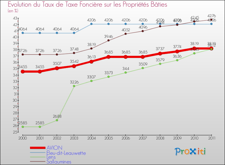 Evolution du taux de la taxe foncière sur le bati pour AVION et les communes proches Comparaison des taux de taxe foncière sur le bati pour AVION et les communes voisines