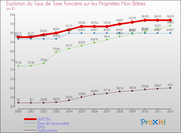 Evolution du taux de la taxe foncière sur les immeubles et terrains non batis pour AVION et les communes proches de 2000 à 2012 Comparaison des taux de la taxe foncière sur les immeubles et terrains non batis pour AVION et les communes voisines de 2000 à 2012