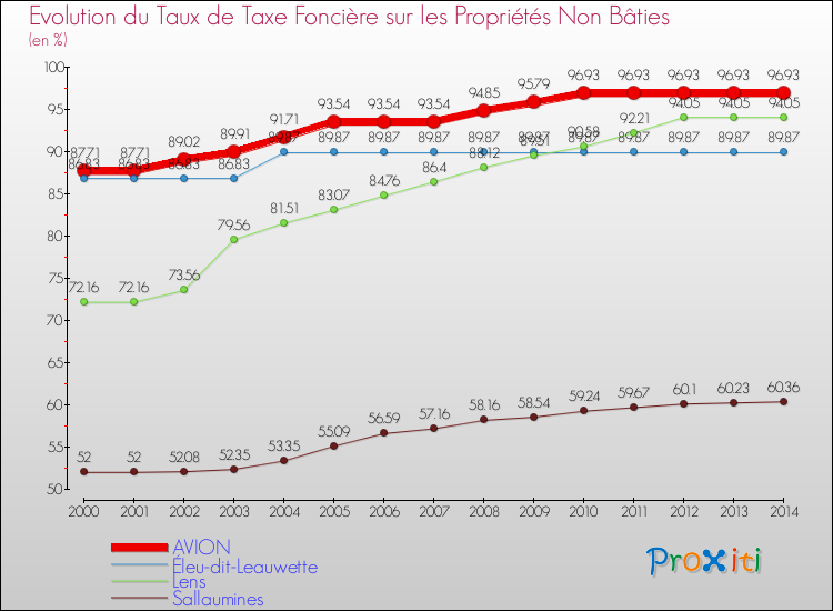 Evolution du taux de la taxe foncière sur les immeubles et terrains non batis pour AVION et les communes proches de 2000 à 2014 Comparaison des taux de la taxe foncière sur les immeubles et terrains non batis pour AVION et les communes voisines de 2000 à 2014