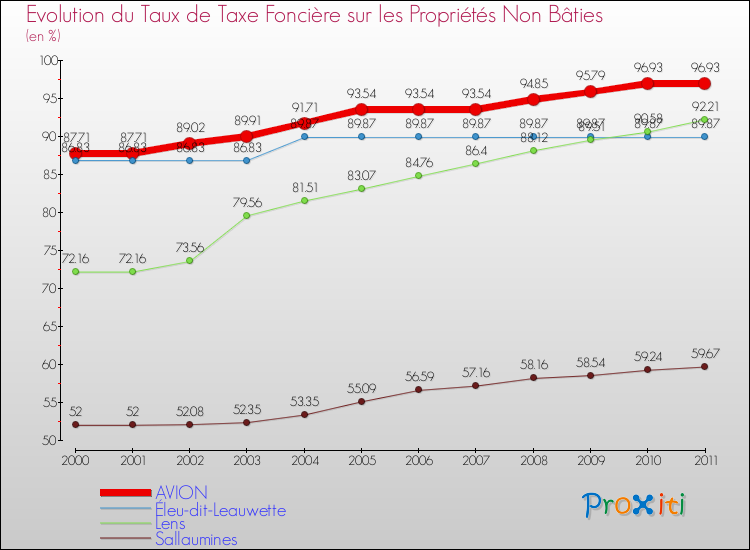 Evolution du taux de la taxe foncière sur les immeubles et terrains non batis pour AVION et les communes proches Comparaison des taux de la taxe foncière sur les immeubles et terrains non batis pour AVION et les communes voisines