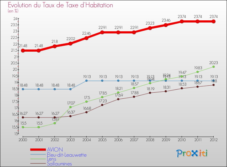 Evolution du taux de la taxe d'habitation pour AVION et les communes proches Comparaison des taux de la taxe d'habitation pour AVION et les communes voisines