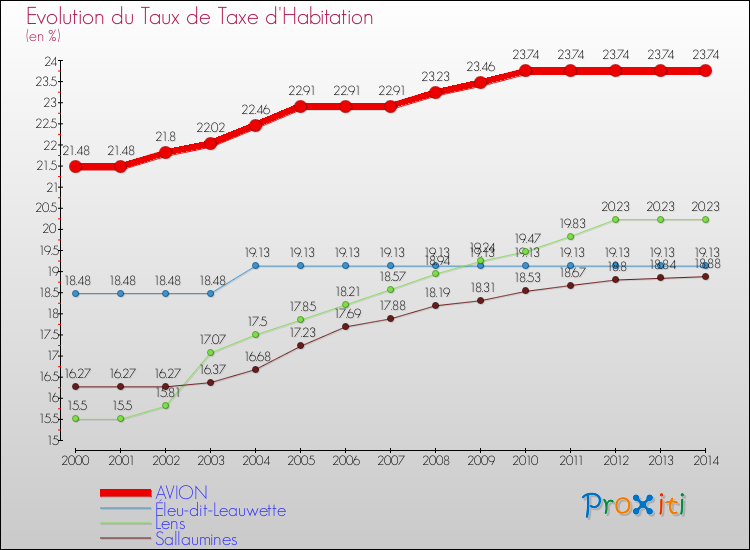 Evolution du taux de la taxe d'habitation pour AVION et les communes proches de 2000 à 2014 Comparaison des taux de la taxe d'habitation pour AVION et les communes voisines de 2000 à 2014
