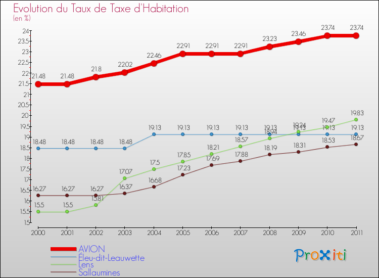 Evolution du taux de la taxe d'habitation pour AVION et les communes proches Comparaison des taux de la taxe d'habitation pour AVION et les communes voisines