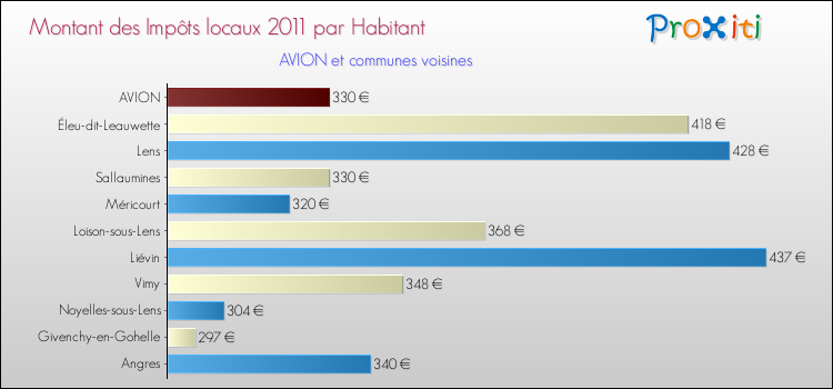 Montant des impôts locaux par Habitant pour AVION et les communes proches Comparaison des impôts locaux par habitant pour AVION et les communes voisines