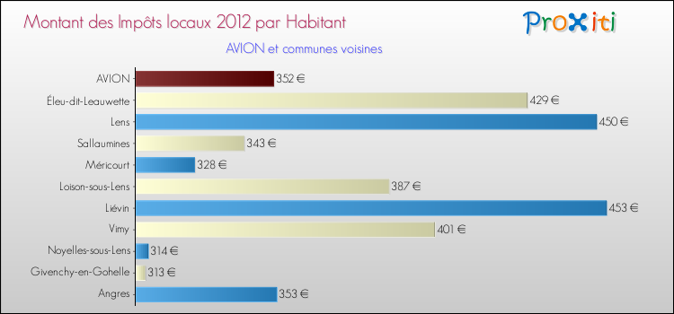Montant des impôts locaux par Habitant pour AVION et les communes proches Comparaison des impôts locaux par habitant pour AVION et les communes voisines