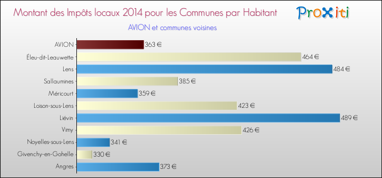 Montant des impôts locaux par Habitant pour AVION et les communes proches en 2014 Comparaison des impôts locaux par habitant pour AVION et les communes voisines en 2014