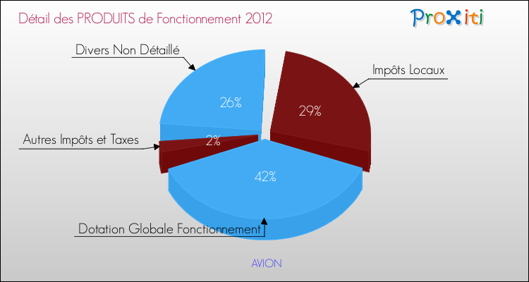 Décomposition du Budget de Fonctionnement 2012 de la commune de AVION Budget de Fonctionnement 2012 pour la commune de AVION