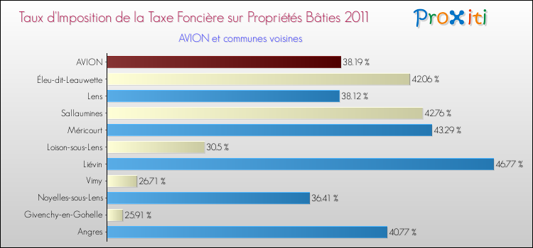Taux d'imposition de la taxe foncière sur le bati 2011 pour AVION et les communes proches Comparaison des taux d'imposition de la taxe foncière sur le bati 2011 pour AVION et les communes voisines