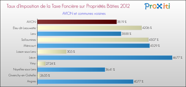 Taux d'imposition de la taxe foncière sur le bati 2012 pour AVION et les communes proches Comparaison des taux d'imposition de la taxe foncière sur le bati 2012 pour AVION et les communes voisines