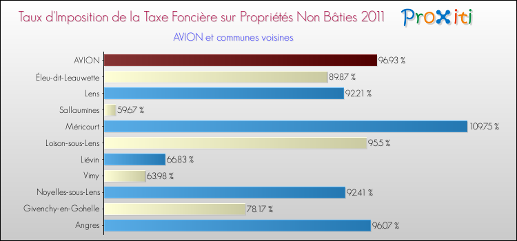 Taux d'imposition de la taxe foncière sur les immeubles et terrains non batis 2011 pour AVION et les communes proches Comparaison des taux d'imposition de la taxe foncière sur les immeubles et terrains non batis 2011 pour AVION et les communes voisines