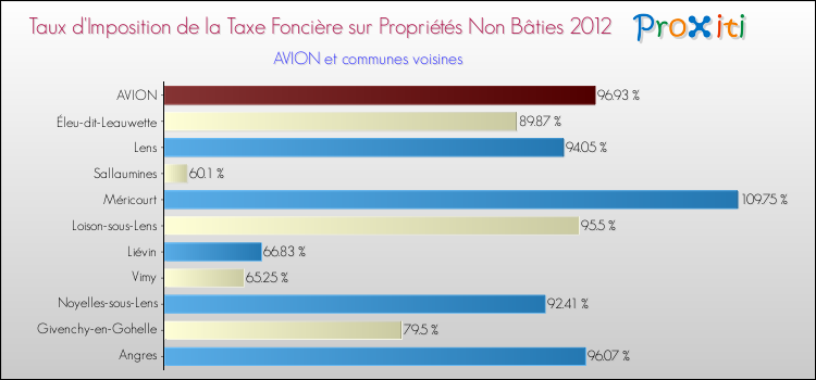 Taux d'imposition de la taxe foncière sur les immeubles et terrains non batis 2012 pour AVION et les communes proches Comparaison des taux d'imposition de la taxe foncière sur les immeubles et terrains non batis 2012 pour AVION et les communes voisines