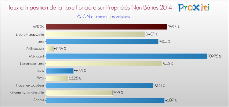 Taux d'imposition de la taxe foncière sur les immeubles et terrains non batis 2014 pour AVION et les communes proches Comparaison des taux d'imposition de la taxe foncière sur les immeubles et terrains non batis 2014 pour AVION et les communes voisines