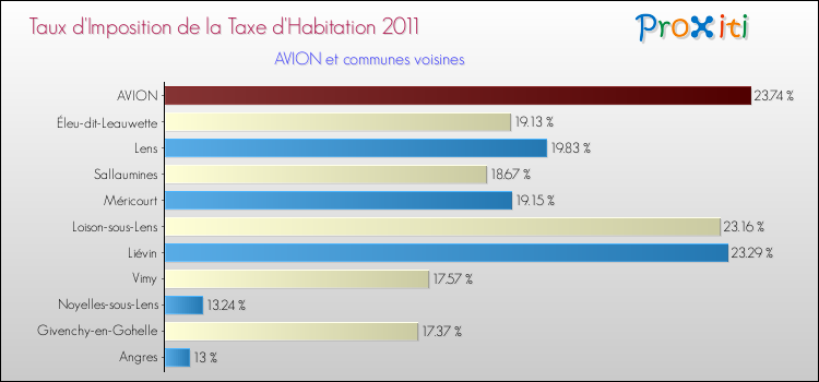 Taux d'imposition de la taxe d'habitation 2011 pour AVION et les communes proches Comparaison des taux d'imposition de la taxe d'habitation 2011 pour AVION et les communes voisines
