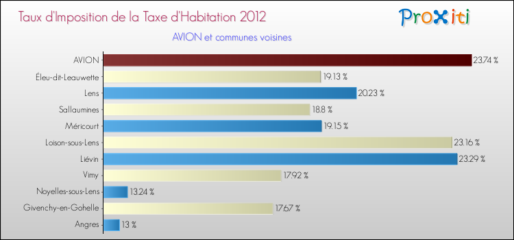 Taux d'imposition de la taxe d'habitation 2012 pour AVION et les communes proches Comparaison des taux d'imposition de la taxe d'habitation 2012 pour AVION et les communes voisines
