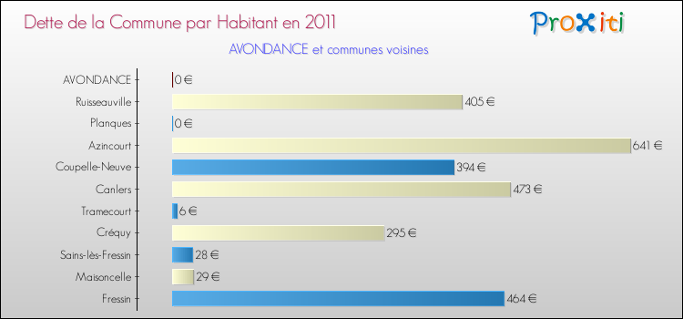 Dette par habitant de la commune en 2011 pour AVONDANCE et les communes proches Comparaison de la dette par habitant de la commune en 2011 pour AVONDANCE et les communes voisines