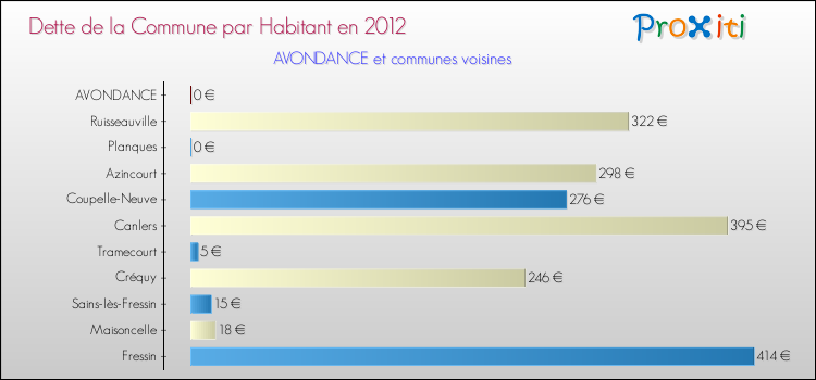 Dette par habitant de la commune en 2012 pour AVONDANCE et les communes proches Comparaison de la dette par habitant de la commune en 2012 pour AVONDANCE et les communes voisines