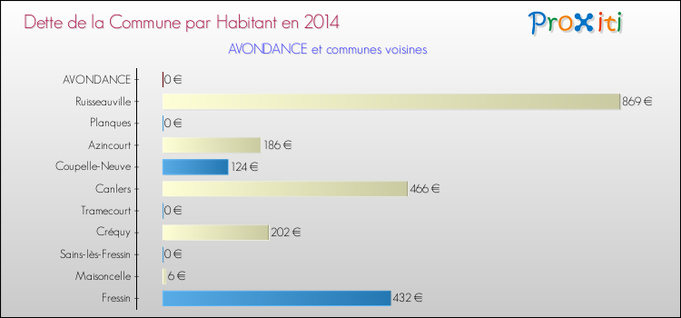 Dette par habitant de la commune en 2014 pour AVONDANCE et les communes proches Comparaison de la dette par habitant de la commune en 2014 pour AVONDANCE et les communes voisines