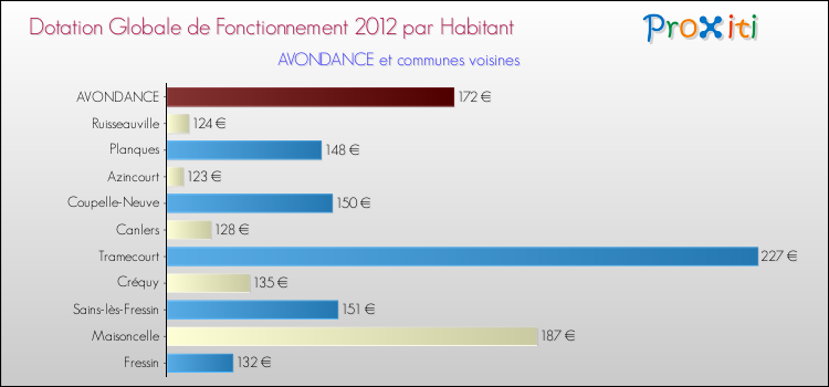 Montant des dotations globales de fonctionnement DGF par Habitant pour AVONDANCE et les communes proches Comparaison des des dotations globales de fonctionnement DGF par habitant pour AVONDANCE et les communes voisines
