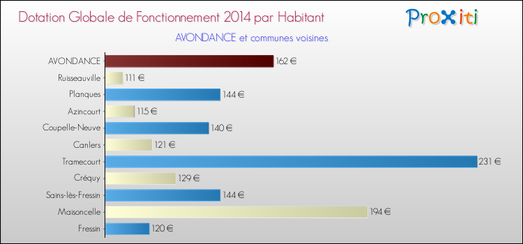 Montant des dotations globales de fonctionnement DGF par Habitant pour AVONDANCE et les communes proches en 2014. Comparaison des des dotations globales de fonctionnement DGF par habitant pour AVONDANCE et les communes voisines en 2014.