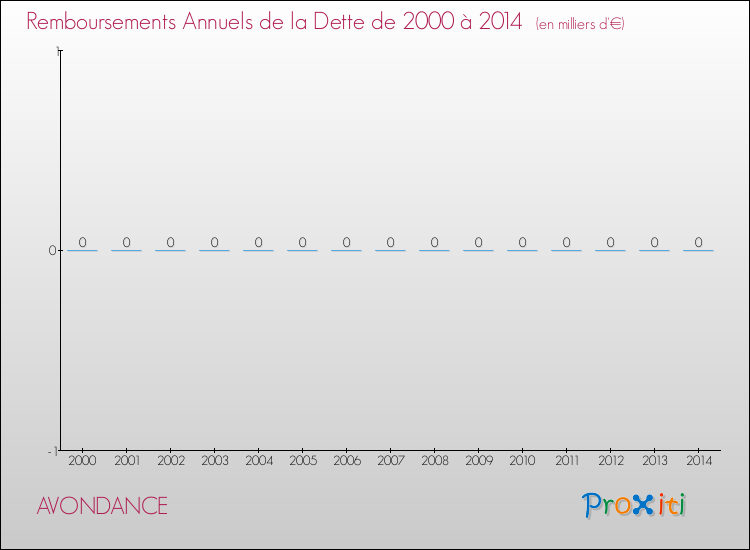 Evolution de l'annuité de la dette pour la commune de AVONDANCE de 2000 à 2014 Annuités de la dette pour AVONDANCE de 2000 à 2014