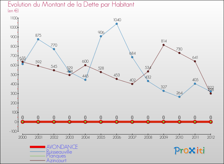 Evolution de la dette par habitant pour la commune de AVONDANCE et les communes proches de 2000 à 2012 Comparaison de la dette par habitant pour AVONDANCE et les communes voisines de 2000 à 2012
