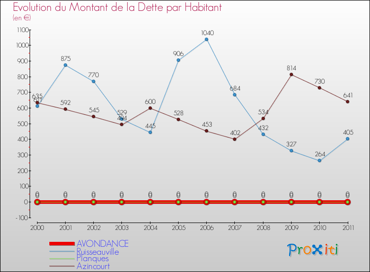 Evolution de la dette par habitant pour la commune de AVONDANCE et les communes proches Comparaison de la dette par habitant pour AVONDANCE et les communes voisines