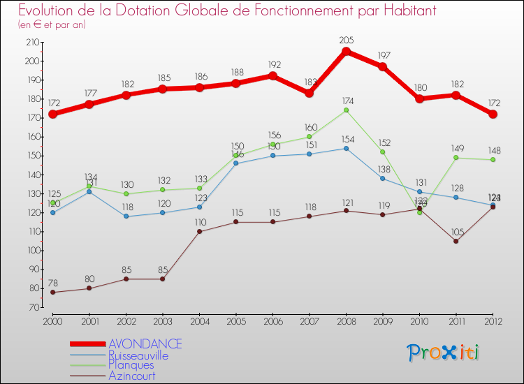 Evolution et montant de la dotation globale de fonctionnement par Habitant pour AVONDANCE et les communes proches Comparaison des dotations globales de fonctionnement par habitant pour AVONDANCE et les communes voisines