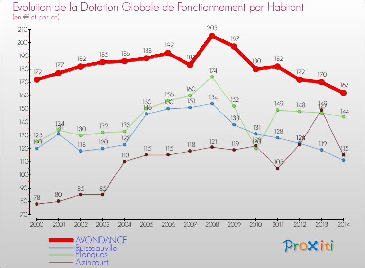 Evolution et montant de la dotation globale de fonctionnement par Habitant pour AVONDANCE et les communes proches de 2000 à 2014. Comparaison des dotations globales de fonctionnement par habitant pour AVONDANCE et les communes voisines de 2000 à 2014.