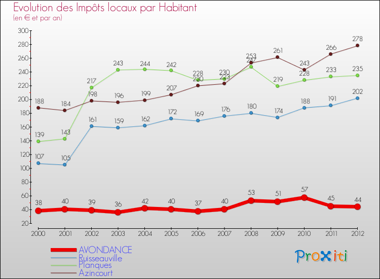 Evolution et montant des impôts locaux par Habitant pour AVONDANCE et les communes proches Comparaison des impôts locaux par habitant pour AVONDANCE et les communes voisines
