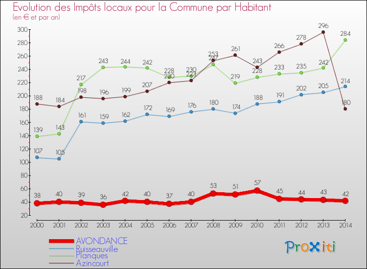 Evolution et montant des impôts locaux par Habitant pour AVONDANCE et les communes proches de 2000 à 2014 Comparaison des impôts locaux par habitant pour AVONDANCE et les communes voisines de 2000 à 2014