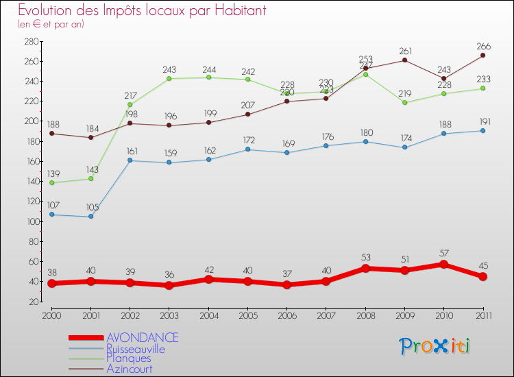 Evolution et montant des impôts locaux par Habitant pour AVONDANCE et les communes proches Comparaison des impôts locaux par habitant pour AVONDANCE et les communes voisines